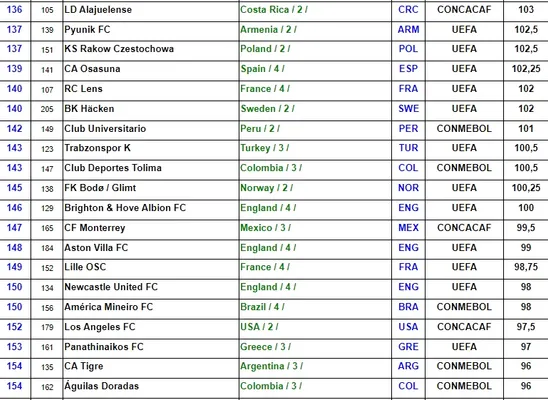 El ránking de IFFHS de los clubes de todo el mundo.