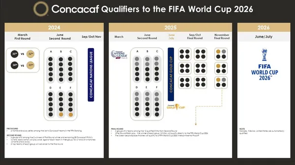 Formato para clasificar al Mundial 2026 (