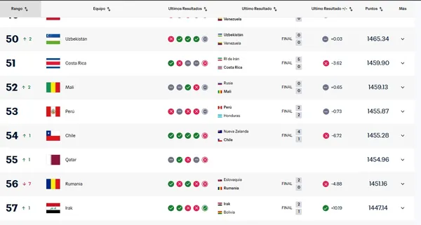 Costa Rica se mantiene en el puesto 51 del ranking FIFA.