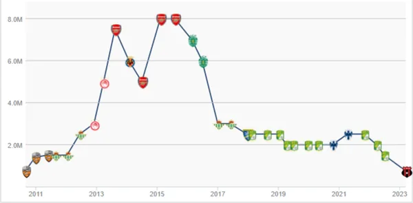 La variación de los valores de Joel Campbell en su carrera. (