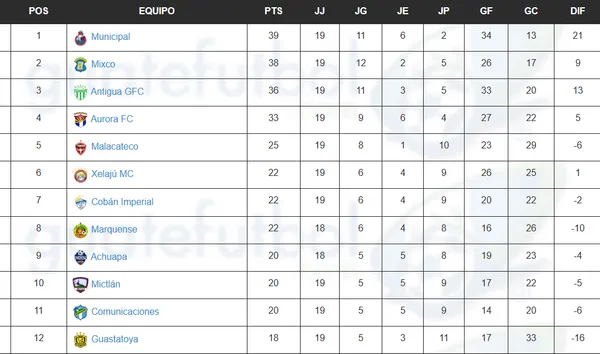 (Guatefutbol.com)