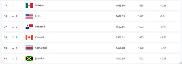 Así están ubicadas las selecciones de Concacaf en el ranking FIFA.