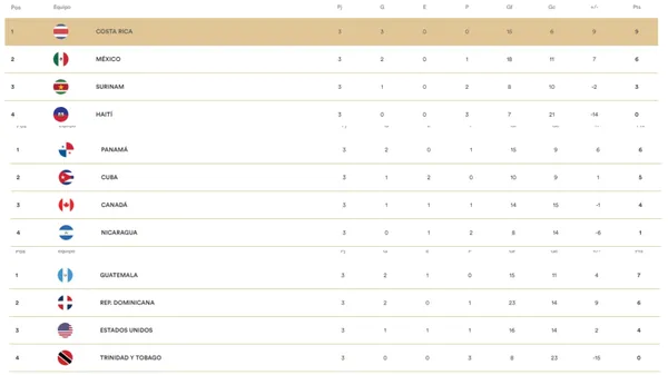 Así terminó la fase de grupos del Campeonato de Futsal de Concacaf. (