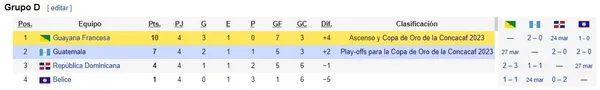 La tabla de posiciones del Grupo D de la Liga B de la Liga de Naciones 2022-23 (Fuente: Wikipedia).