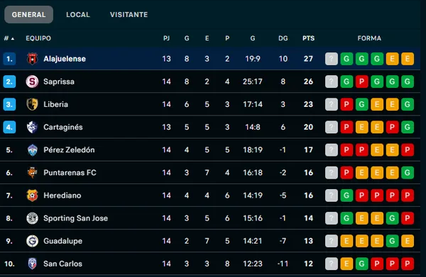 Alajuelense en el Torneo Apertura 2025