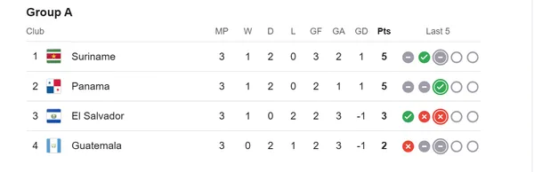 Las posiciones del Grupo A (Google).