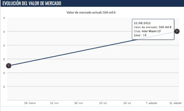 Así fue el crecimiento de David Ruiz en el mercado.