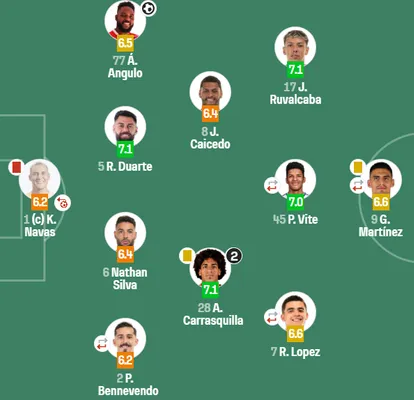Keylor Navas no tuvo su noche (Sofascore).