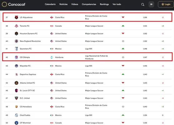Concacaf actualizó su ranking de clubes en el mes de abril.