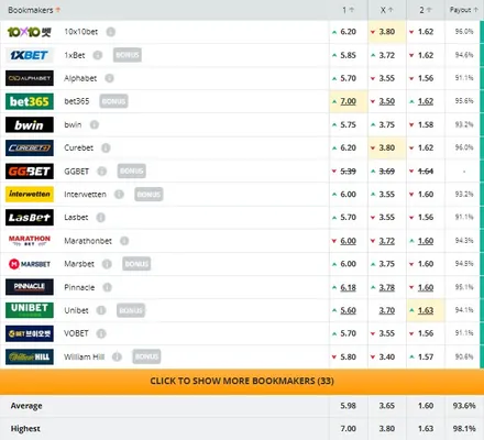 El pronostico de las casas de apuestas para el juego entre Estudiantes y San Lorenzo (Fuente: Oddsportal)