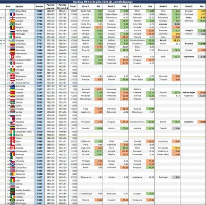 Ranking FIFA