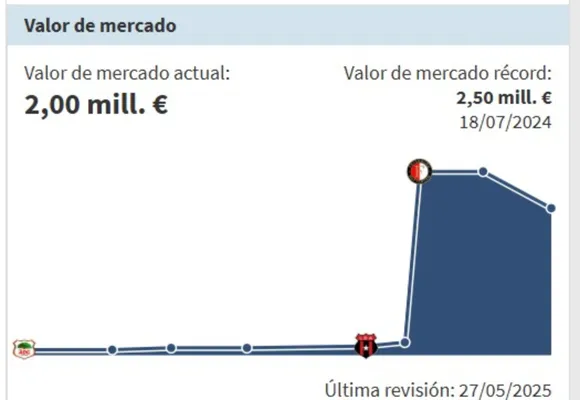 Así bajo el precio de Jeyland Mitchell. (