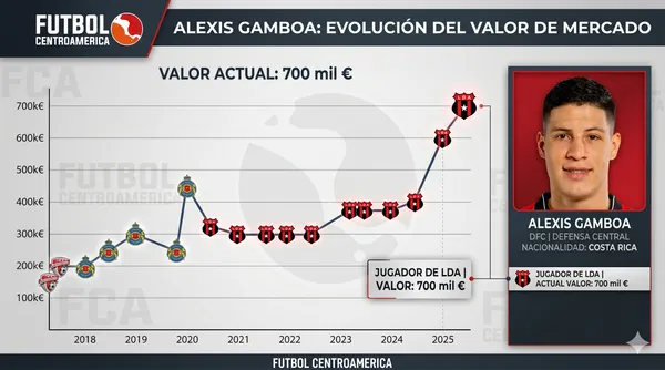 Alexis Gamboa alcanzó su valoración más alta en Transfermarkt.
