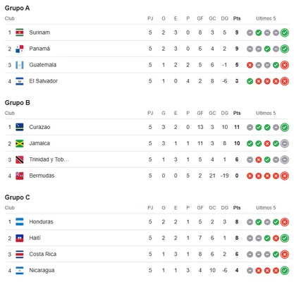 La tabla de posiciones de las Eliminatorias Concacaf. (Google)