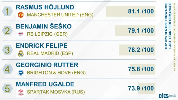 El ranking de centrodelanteros Sub-23 de la CIES (CIES).