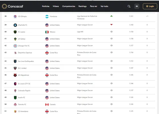 El ranking de los mejores equipos de Centroamérica.