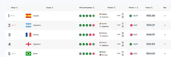 España recuperó el primer puesto en el ranking FIFA.