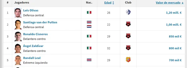 Los jugadores más valiosos del Apertura 2026 (Transfermarkt).