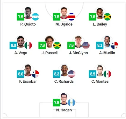 El 11 ideal de la segunda fecha de la Copa Oro, según Sofascore.
