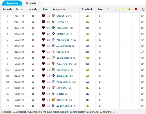 Lawrence viene siendo una fija para Guimaraes. (Transfermarkt)