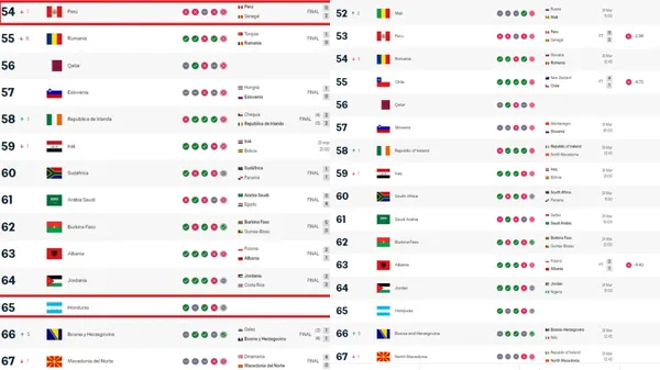 El sábado Perú bajó un puesto en el ranking y tras la derrota de Chile este lunes ante Nueva Zelanda lo ha recuperado.