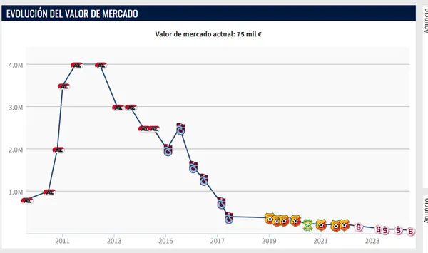 La evolución del valor de mercado de Alvarado a través del tiempo (Transfermarkt).