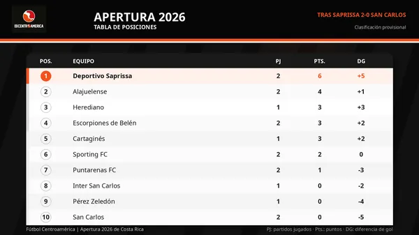 Las posiciones del campeonato costarricense.