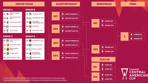 Los cuatro eliminados en octavos de final jugarán entre sí, según la llave, por los dos cupos restantes para la próxima Copa de Campeones.