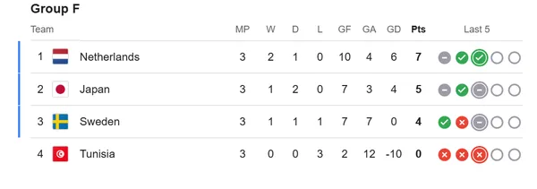 Japón no perdió ninguno de sus tres partidos en la fase de grupos del Mundial.
