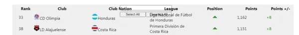 Así estaba la cima del ránking Concacaf hasta el 27 de octubre (Concacaf).