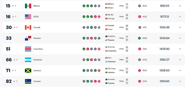 Ticos y catrachos se aferran al Top 6 regional (FIFA).