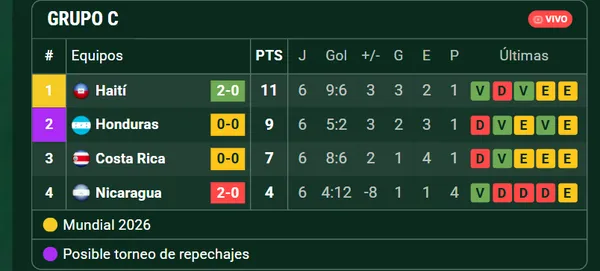 La tabla final del Grupo C (Promiedos.com).