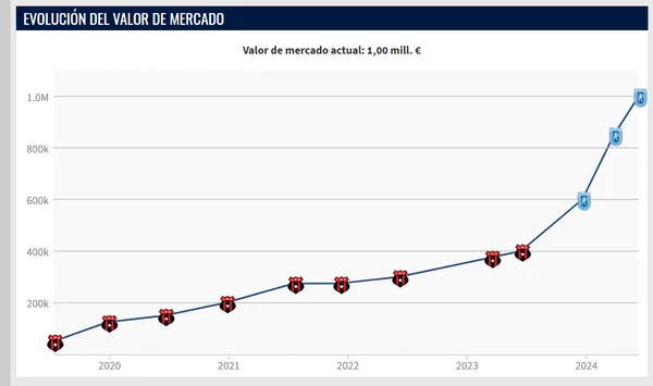 El salto de Carlos Mora se puede ver en el mercado (Transfermarkt).