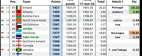 Honduras estaría perdiendo tres puestos en el ranking FIFA (Cambio de Juego).