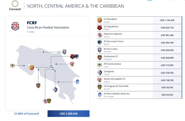 Lo que cobraron cada equipo de la Liga Nacional de Costa Rica.