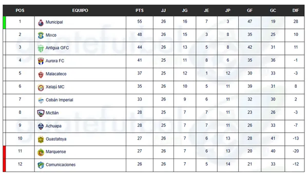Comunicaciones en la tabla acumulada - Torneo Clausura 2026
