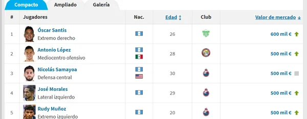 Óscar Santis, el jugador más caro de la primera división chapina (Transfermarkt.com).
