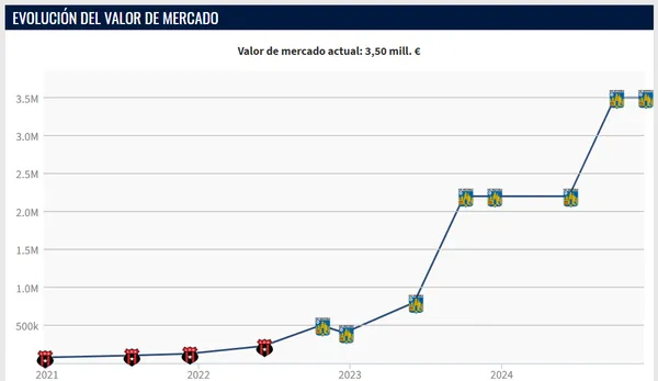 La evolución en el valor de mercado de Alcócer (Transfermarkt).