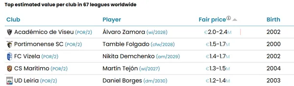 Zamora es el jugador más valioso de la segunda división lusa (CIES).