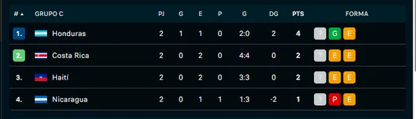Grupo C de las Eliminatorias de Concacaf en la Ronda Final rumbo al Mundial de 2026