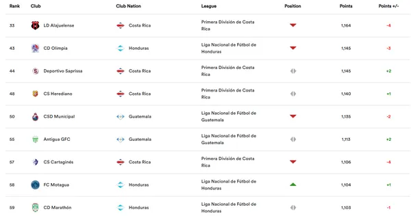 La Liga en marzo (Concacaf).