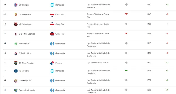 Plaza Amador se mete en el Top 10 de Centroamérica (Concacaf).