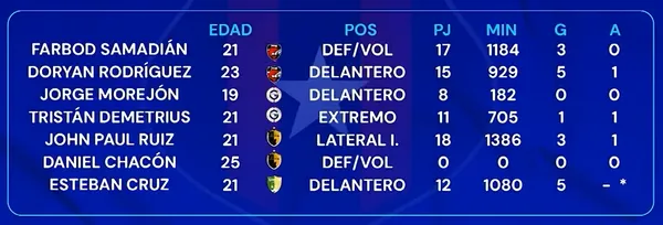 Estos son los 7 futbolistas prestados que pueden volver a Alajuelense. (TigoSports)