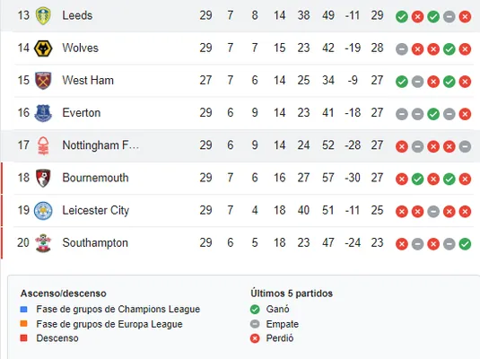 Asi marcha la parte baja de la tabla de posiciones en la Premier League (Google)