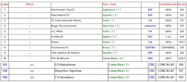 El Ranking de IFFHS con los equipos costarricenses. (