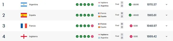 Así quedó el ranking FIFA tras las semifinales del Mundial 2026.