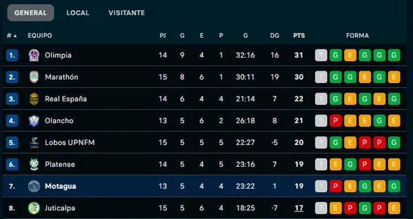 Motagua en la tabla general del torneo local