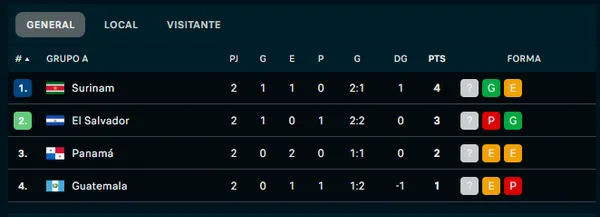 Grupo A - Eliminatorias de Concacaf rumbo al Mundial 2026 