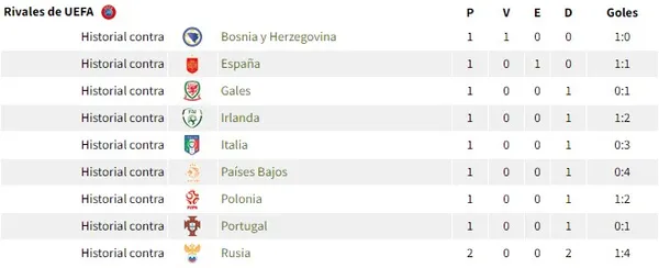 El historial de Costa Rica femenino contra rivales europeos (Fuente: Livefutbol)