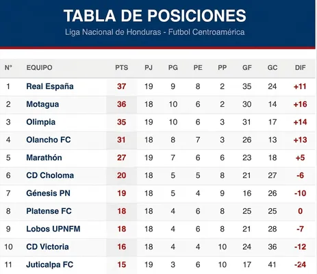 Tabla de Honduras con Real España como líder (Gemini)